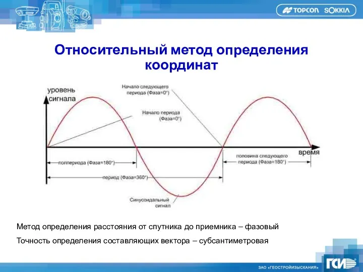 Метод определения расстояния от спутника до приемника – фазовый Точность