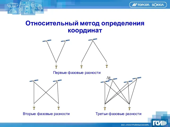 Первые фазовые разности Вторые фазовые разности Третьи фазовые разности Относительный метод определения координат