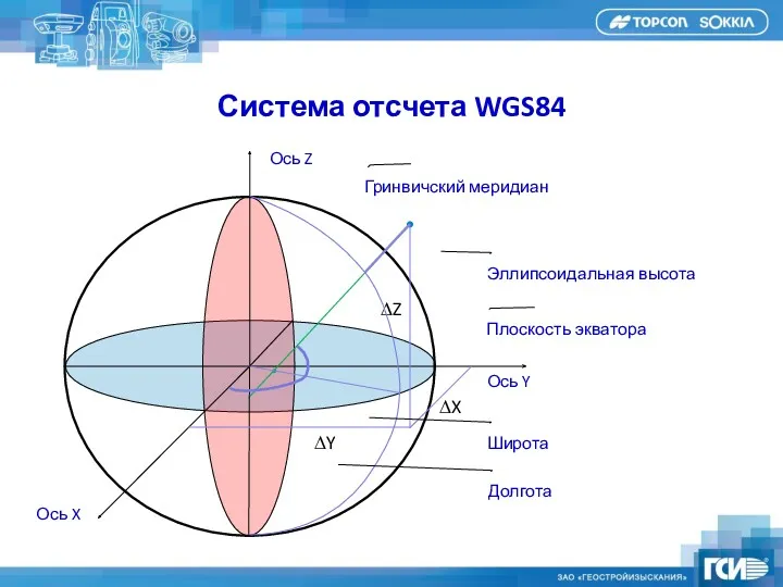 Система отсчета WGS84 Ось X Ось Y Ось Z Плоскость экватора Гринвичский меридиан