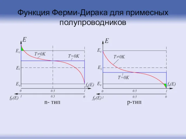 Функция Ферми-Дирака для примесных полупроводников