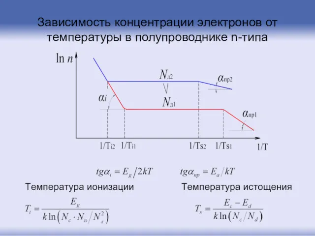 Зависимость концентрации электронов от температуры в полупроводнике n-типа