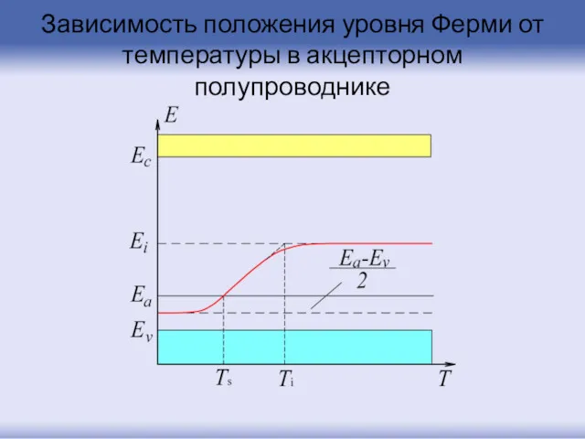 Зависимость положения уровня Ферми от температуры в акцепторном полупроводнике