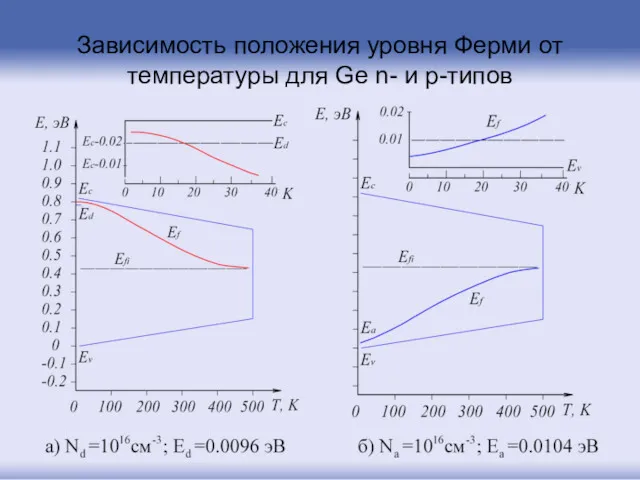Зависимость положения уровня Ферми от температуры для Ge n- и p-типов