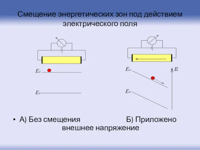 Смещение энергетических зон под действием электрического поля А) Без смещения Б) Приложено внешнее напряжение