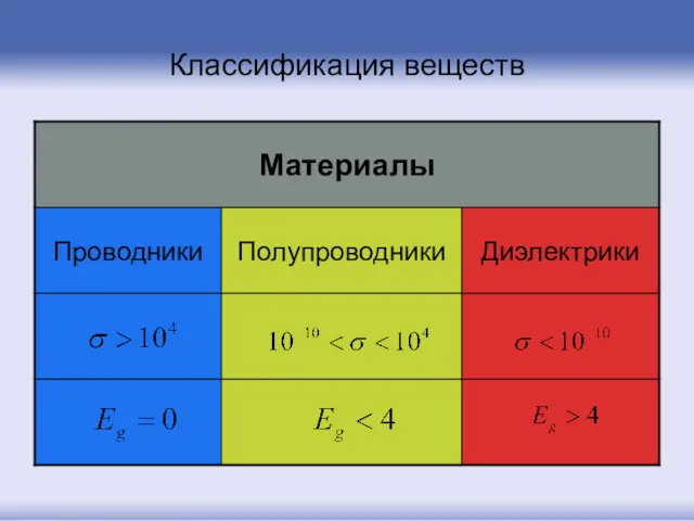 Классификация веществ