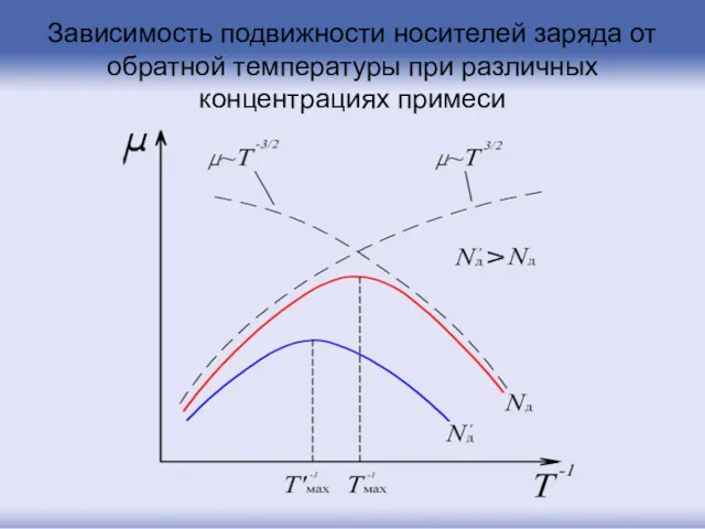 Зависимость подвижности носителей заряда от обратной температуры при различных концентрациях примеси