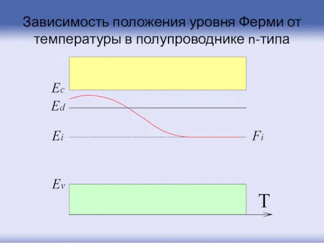 Зависимость положения уровня Ферми от температуры в полупроводнике n-типа