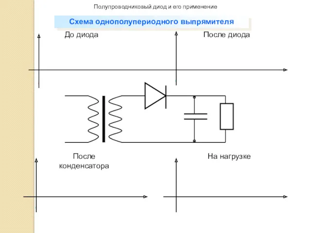 До диода После диода После конденсатора На нагрузке Полупроводниковый диод и его применение Схема однополупериодного выпрямителя