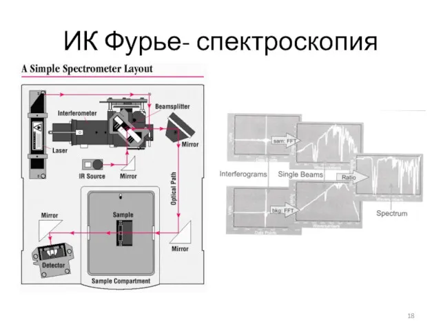 ИК Фурье- спектроскопия