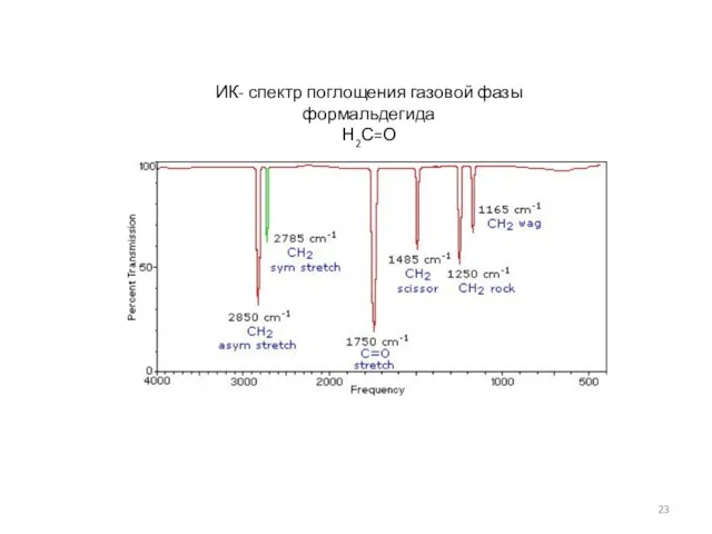 ИК- спектр поглощения газовой фазы формальдегида Н2С=О