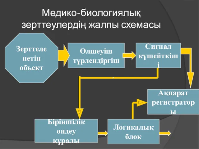 Өлшеуіш түрлендіргіш Медико-биологиялық зерттеулердің жалпы схемасы Зерттеленетін объект Сигнал күшейткіші