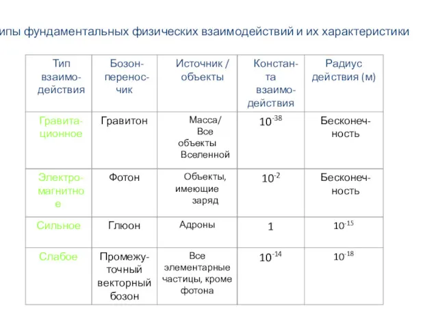 Типы фундаментальных физических взаимодействий и их характеристики