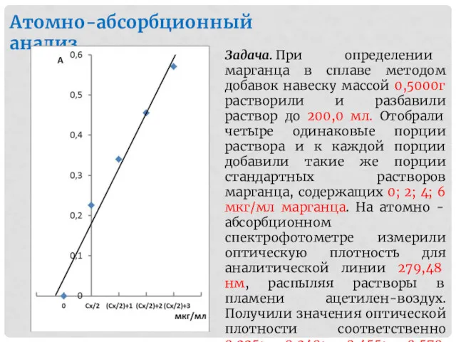 Атомно-абсорбционный анализ Задача. При определении марганца в сплаве методом добавок навеску массой 0,5000г