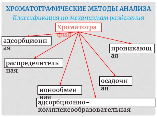 ХРОМАТОГРАФИЧЕСКИЕ МЕТОДЫ АНАЛИЗА Классификация по механизмам разделения Хроматография адсорбционно-комплексообразовательная адсорбционная распределительная ионообменная проникающая осадочная