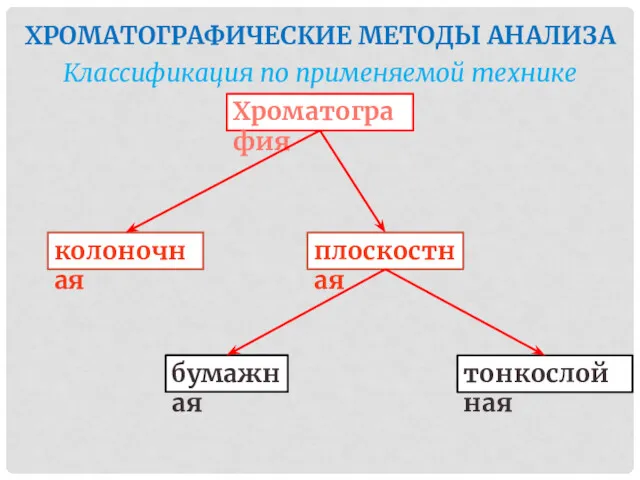 ХРОМАТОГРАФИЧЕСКИЕ МЕТОДЫ АНАЛИЗА Классификация по применяемой технике Хроматография тонкослойная колоночная плоскостная бумажная