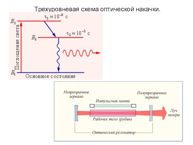 Трехуровневая схема оптической накачки.