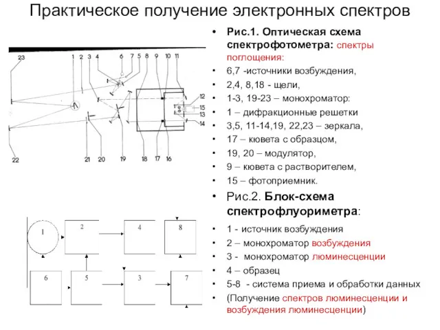 Практическое получение электронных спектров Рис.1. Оптическая схема спектрофотометра: спектры поглощения: