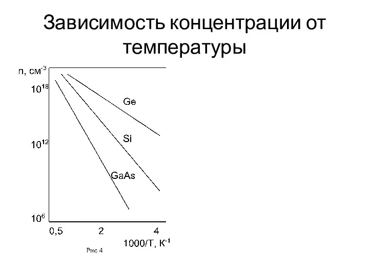 Зависимость концентрации от температуры