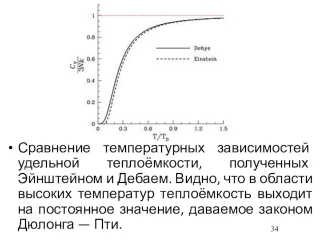 Сравнение температурных зависимостей удельной теплоёмкости, полученных Эйнштейном и Дебаем. Видно,