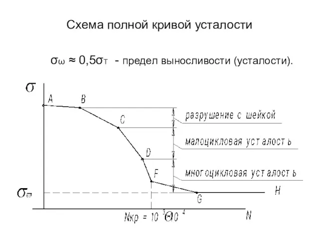 Схема полной кривой усталости σω ≈ 0,5σТ - предел выносливости (усталости).
