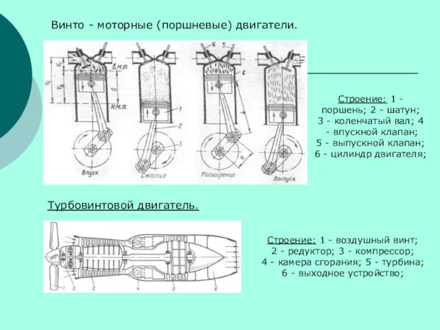 Турбовинтовой двигатель. Строение: 1 - воздушный винт; 2 - редуктор;