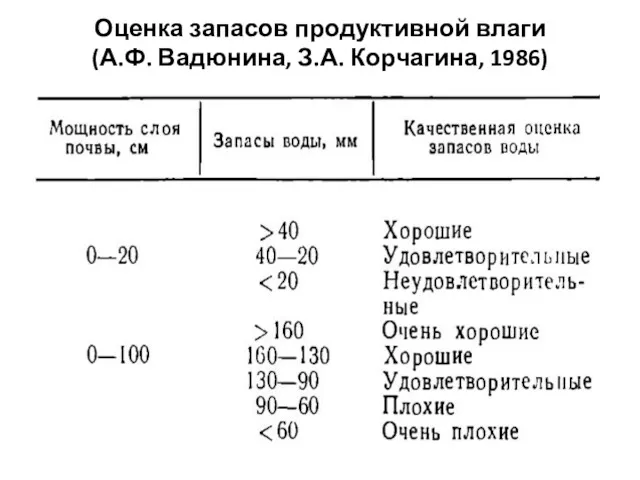 Оценка запасов продуктивной влаги (А.Ф. Вадюнина, З.А. Корчагина, 1986)