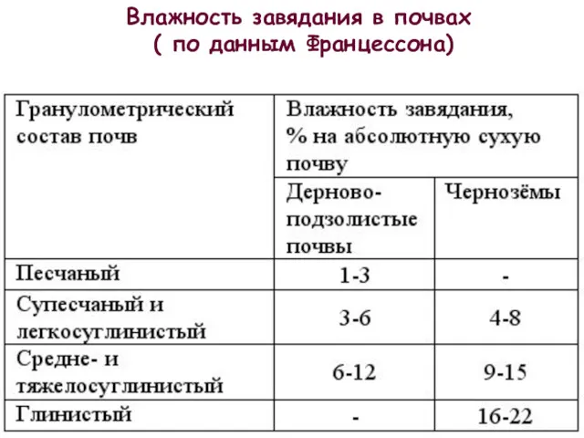 Влажность завядания в почвах ( по данным Францессона)