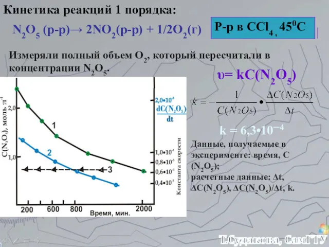 Кинетика реакций 1 порядка: N2O5 (р-р)→ 2NO2(р-р) + 1/2O2(г) Р-р