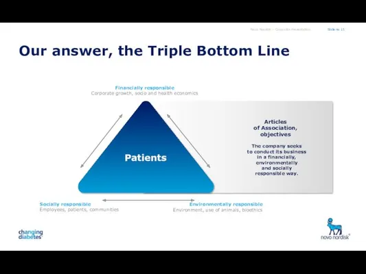 Our answer, the Triple Bottom Line Novo Nordisk – Corporate Presentation Slide no