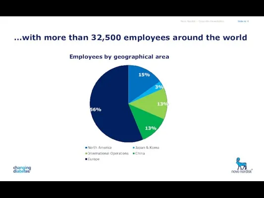 Employees by geographical area …with more than 32,500 employees around