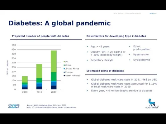 Projected number of people with diabetes Age > 45 years