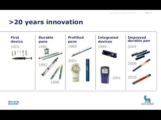 >20 years innovation Integrated devices 1999 2001 Improved durable pen