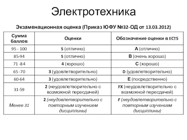 Электротехника Экзаменационная оценка (Приказ ЮФУ №32-ОД от 13.03.2012)