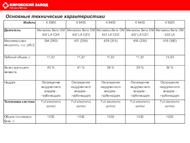 Основные технические характеристики