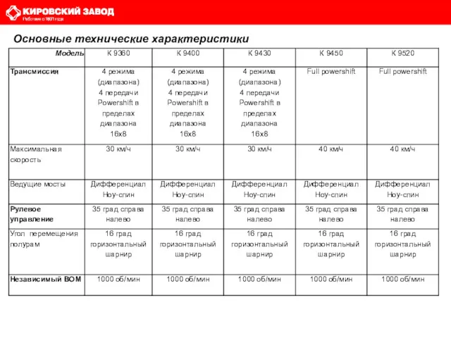 Основные технические характеристики