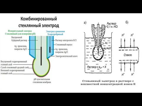 Стеклянный электрод в растворе с неизвестной концентрацией ионов Н