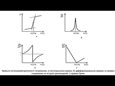 Кривые потенциометрического титрования, а) интегральная кривая; б) дифференциальная кривая; в) кривая титрования по
