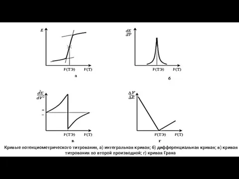 Кривые потенциометрического титрования, а) интегральная кривая; б) дифференциальная кривая; в)