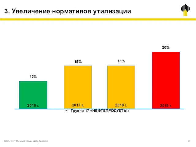 3. Увеличение нормативов утилизации Группа 17 «НЕФТЕПРОДУКТЫ» ООО «РН-Смазочные материалы»