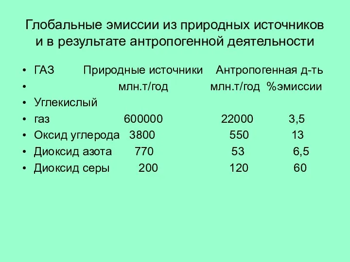 Глобальные эмиссии из природных источников и в результате антропогенной деятельности