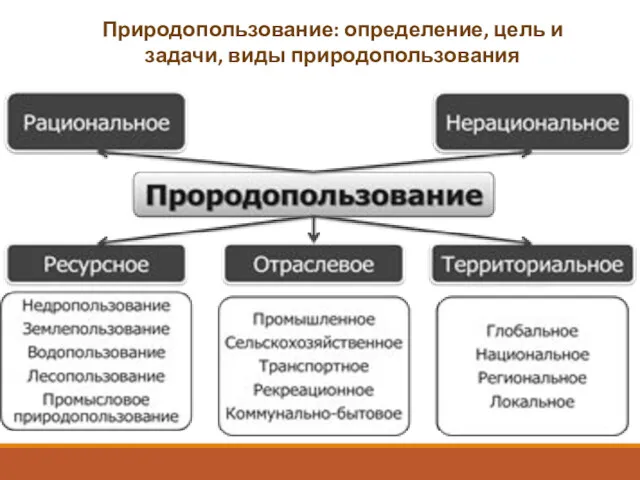 Природопользование: определение, цель и задачи, виды природопользования