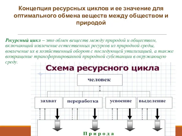 Ресурсный цикл – это обмен веществ между природой и обществом,