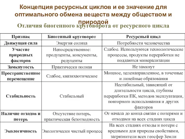 Отличия биогенного круговорота от ресурсного цикла Концепция ресурсных циклов и