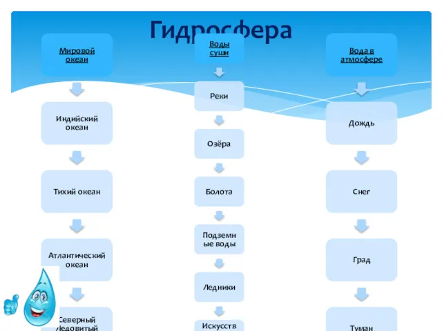 Гидросфера Мировой океан Индийский океан Тихий океан Атлантический океан Северный