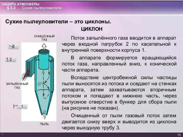 Сухие пылеуловители – это циклоны. ЦИКЛОН * Поток запылённого газа