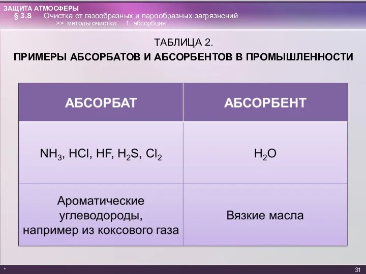 ТАБЛИЦА 2. ПРИМЕРЫ АБСОРБАТОВ И АБСОРБЕНТОВ В ПРОМЫШЛЕННОСТИ * §