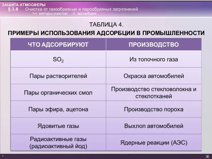 ТАБЛИЦА 4. ПРИМЕРЫ ИСПОЛЬЗОВАНИЯ АДСОРБЦИИ В ПРОМЫШЛЕННОСТИ * >> методы