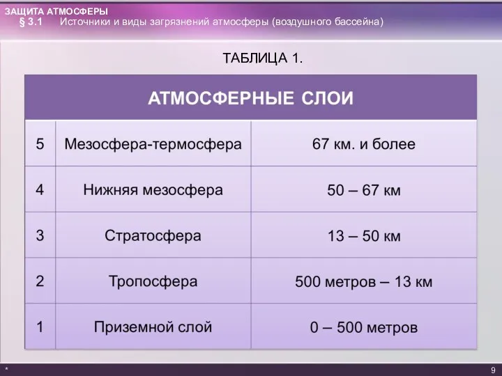 * § 3.1 Источники и виды загрязнений атмосферы (воздушного бассейна) ТАБЛИЦА 1.