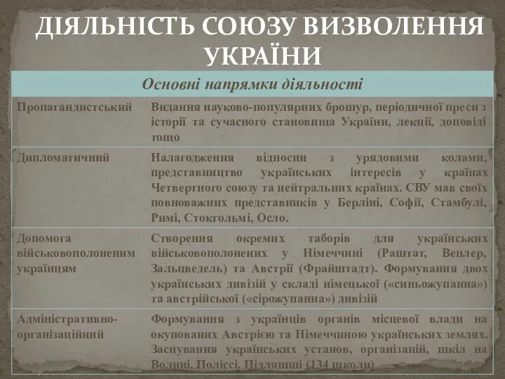 ДІЯЛЬНІСТЬ СОЮЗУ ВИЗВОЛЕННЯ УКРАЇНИ