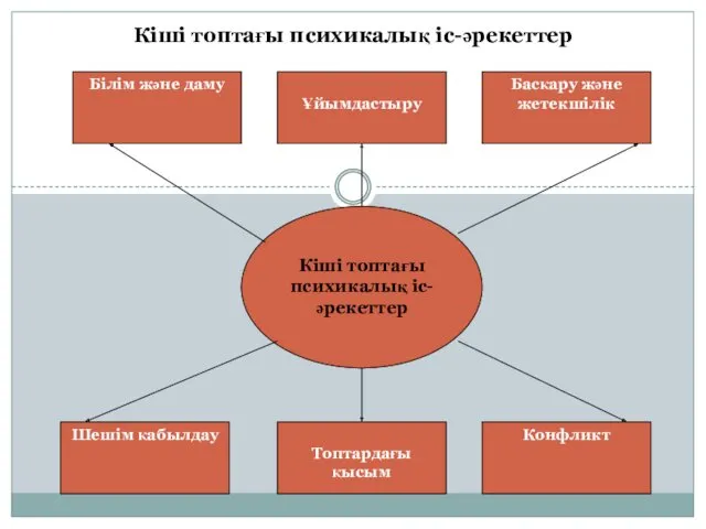 Кіші топтағы психикалық іс-әрекеттер